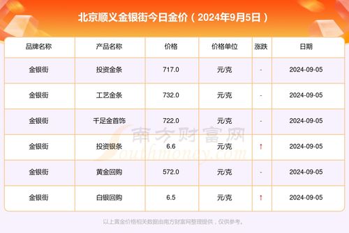 黄金5价，洞悉黄金市场价格密码